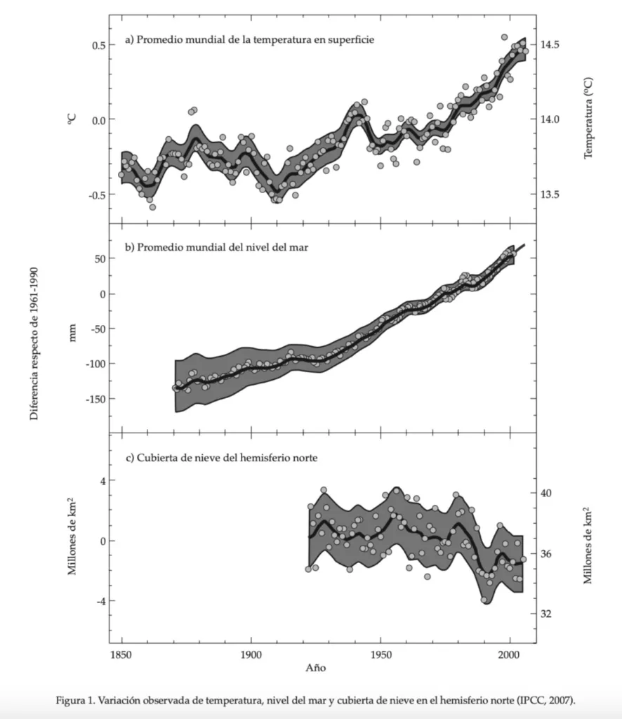 Figura 1. Variación observada de temperatura en el hemisferio norte. IPCC,2007.