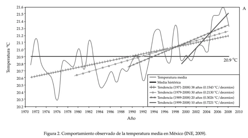 Figura 2. Comportamiento observad de la temperatura media en México. INE, 2009.