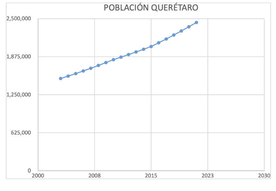 Población de Querétaro tendencia. 