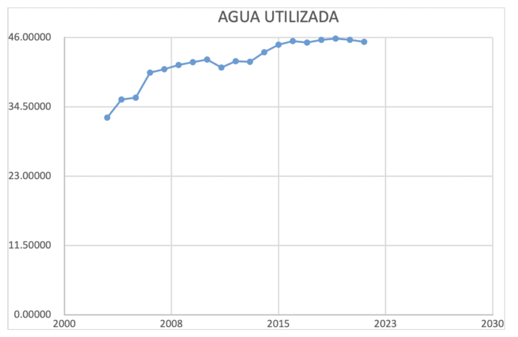 Tendencia de agua utilizada en Querétaro 