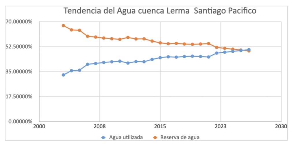 Tendencia del Agua Cuenca Lerma Pacífico 